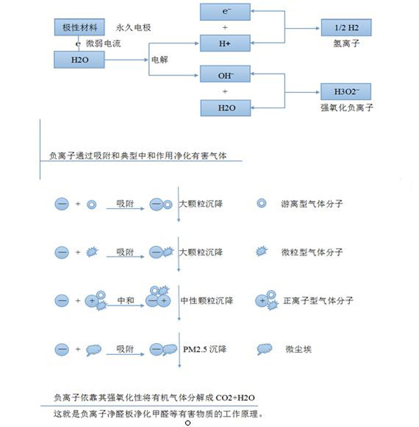 什么叫做負離子？